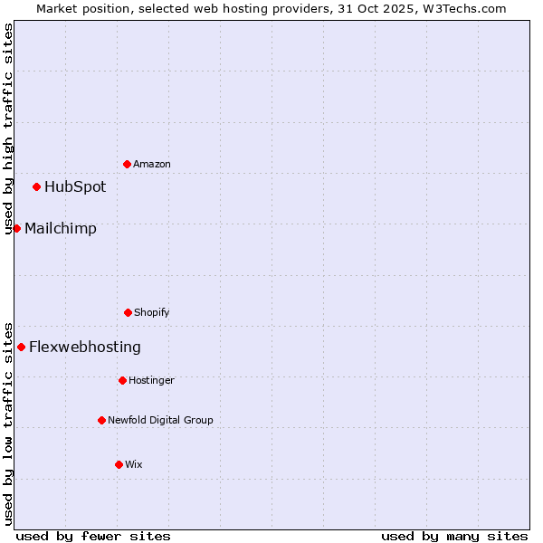 Market position of HubSpot vs. Flexwebhosting vs. Mailchimp