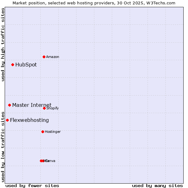 Market position of HubSpot vs. Master Internet vs. Flexwebhosting