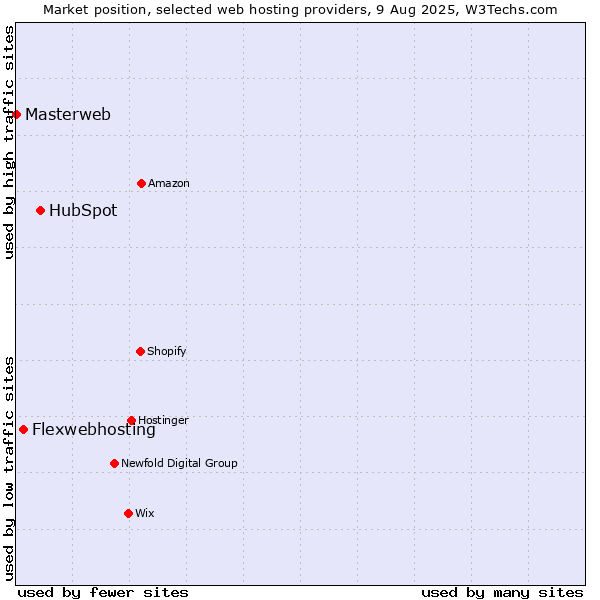 Market position of HubSpot vs. Flexwebhosting vs. Masterweb