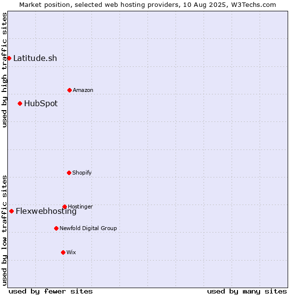 Market position of HubSpot vs. Flexwebhosting vs. Latitude.sh