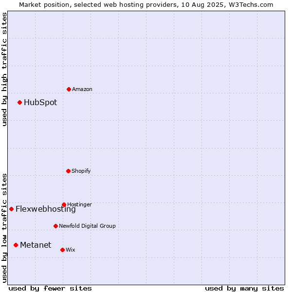 Market position of HubSpot vs. Metanet vs. Flexwebhosting