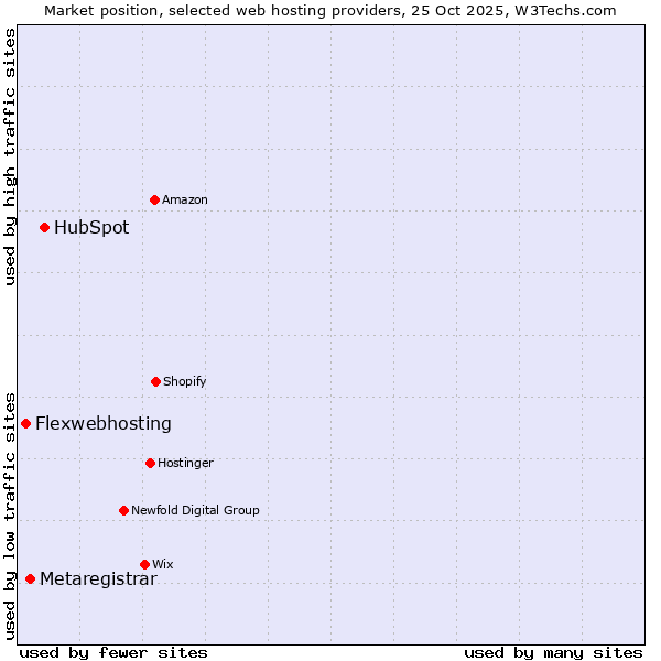 Market position of HubSpot vs. Metaregistrar vs. Flexwebhosting