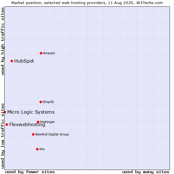 Market position of HubSpot vs. Flexwebhosting vs. Micro Logic Systems