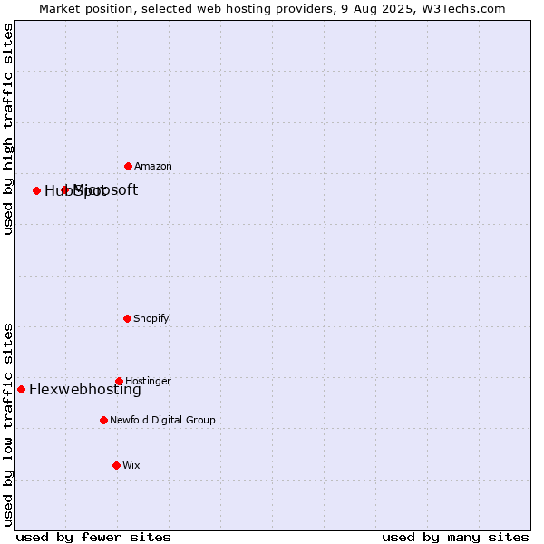 Market position of Microsoft vs. HubSpot vs. Flexwebhosting