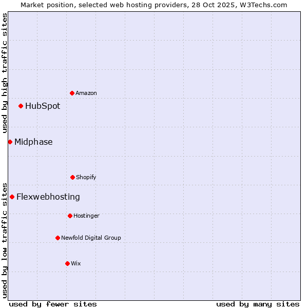 Market position of HubSpot vs. Flexwebhosting vs. Midphase