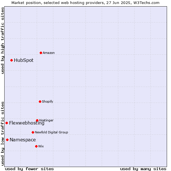 Market position of HubSpot vs. Namespace vs. Flexwebhosting