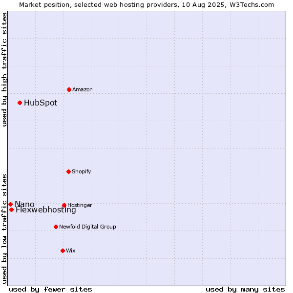 Market position of HubSpot vs. Flexwebhosting vs. Nano