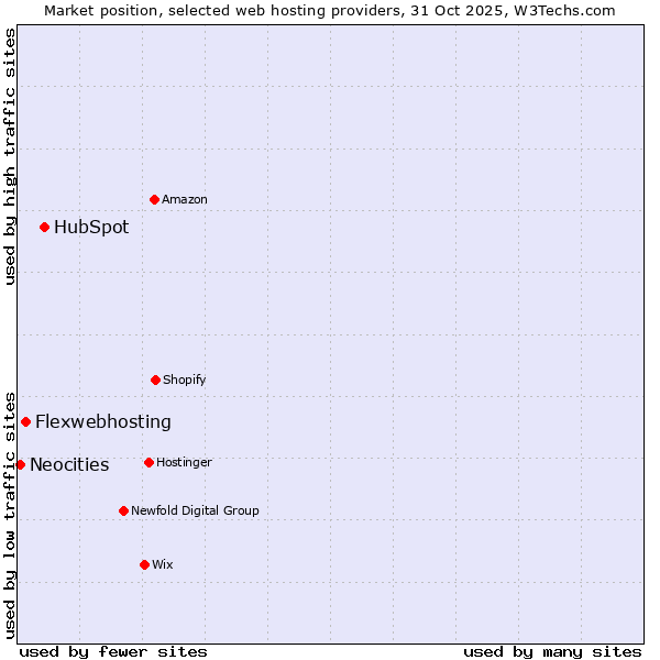 Market position of HubSpot vs. Flexwebhosting vs. Neocities
