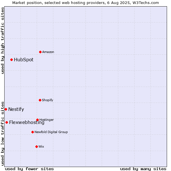 Market position of HubSpot vs. Flexwebhosting vs. Nestify