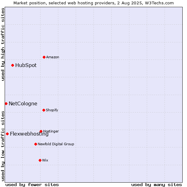Market position of HubSpot vs. Flexwebhosting vs. NetCologne