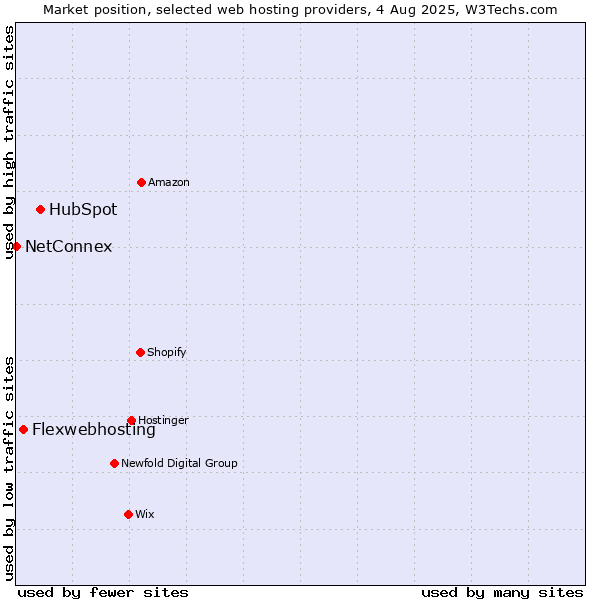 Market position of HubSpot vs. Flexwebhosting vs. NetConnex