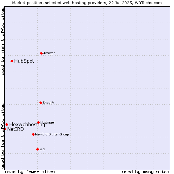 Market position of HubSpot vs. Flexwebhosting vs. NetIRD