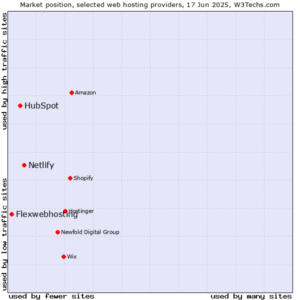 Market position of Netlify vs. HubSpot vs. Flexwebhosting