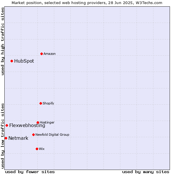 Market position of HubSpot vs. Flexwebhosting vs. Netmark