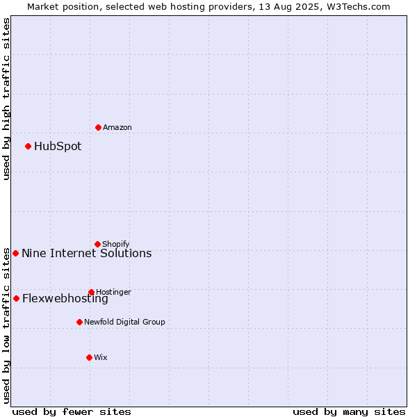 Market position of HubSpot vs. Flexwebhosting vs. Nine Internet Solutions
