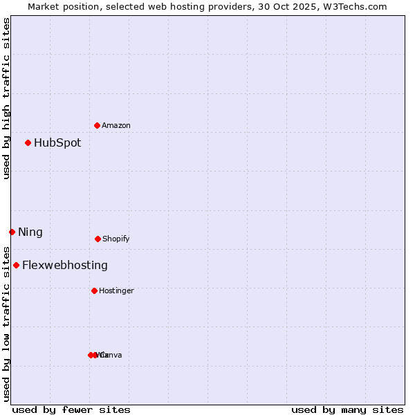 Market position of HubSpot vs. Flexwebhosting vs. Ning