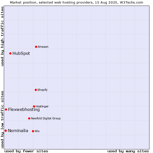 Market position of HubSpot vs. Flexwebhosting vs. Nominalia