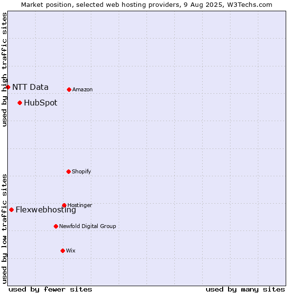 Market position of HubSpot vs. Flexwebhosting vs. NTT Data