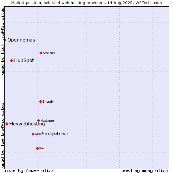 Market position of HubSpot vs. Flexwebhosting vs. Opennemas