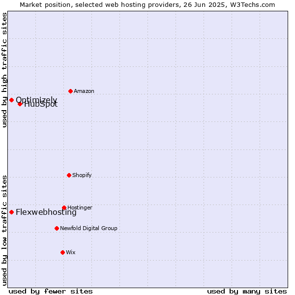 Market position of HubSpot vs. Flexwebhosting vs. Optimizely