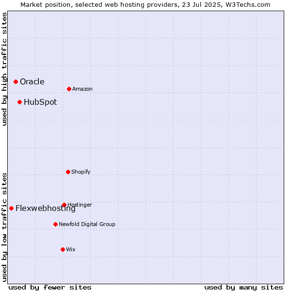 Market position of HubSpot vs. Oracle vs. Flexwebhosting