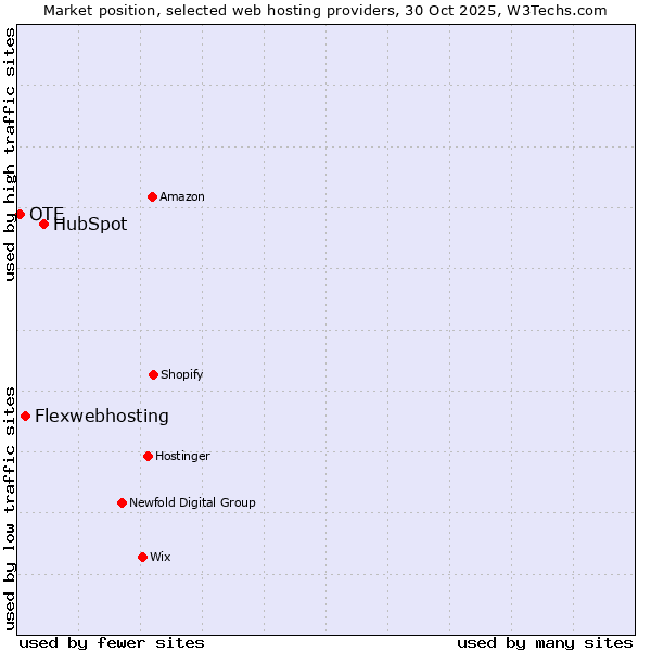 Market position of HubSpot vs. Flexwebhosting vs. OTE
