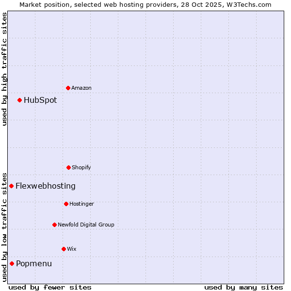 Market position of HubSpot vs. Popmenu vs. Flexwebhosting