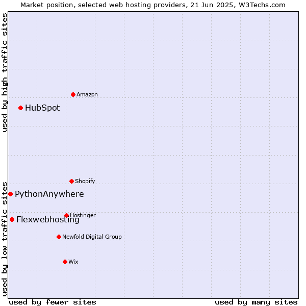 Market position of HubSpot vs. Flexwebhosting vs. PythonAnywhere