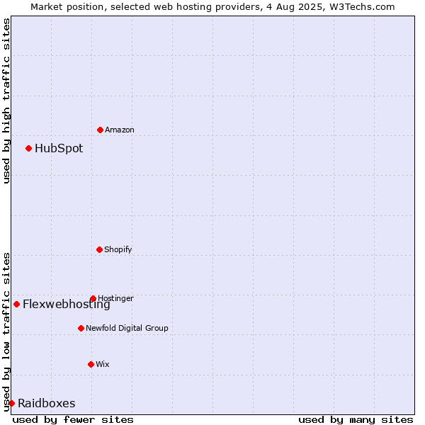 Market position of HubSpot vs. Flexwebhosting vs. Raidboxes