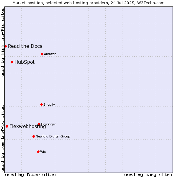 Market position of HubSpot vs. Flexwebhosting vs. Read the Docs