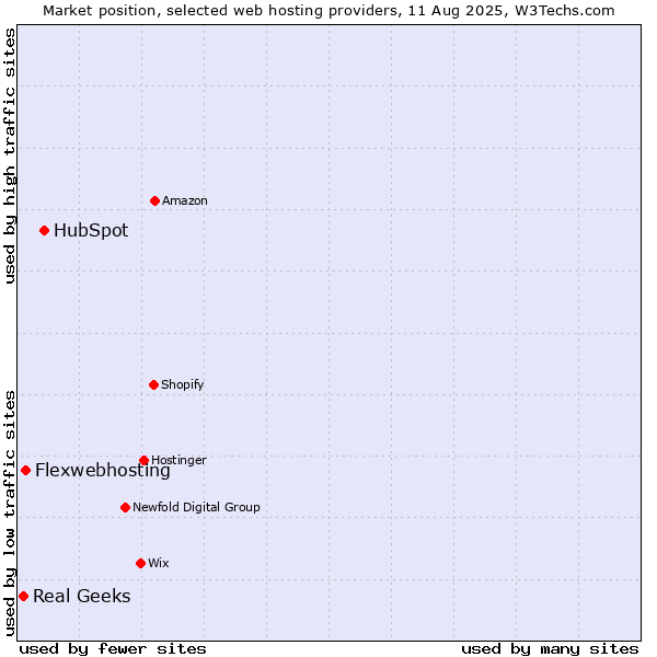 Market position of HubSpot vs. Flexwebhosting vs. Real Geeks