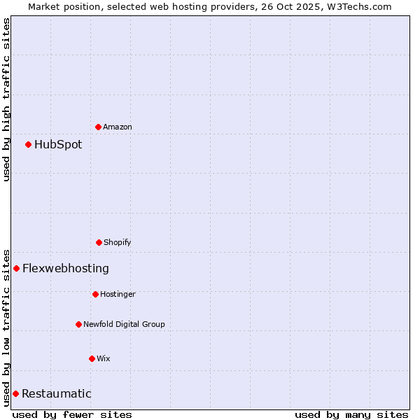 Market position of HubSpot vs. Flexwebhosting vs. Restaumatic