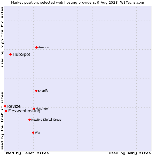 Market position of HubSpot vs. Flexwebhosting vs. Revize