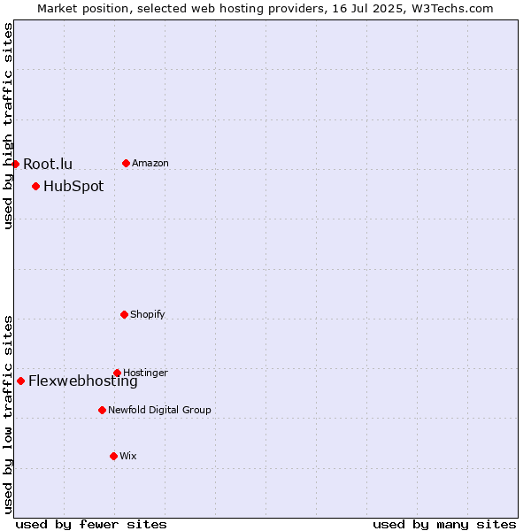 Market position of HubSpot vs. Flexwebhosting vs. Root.lu
