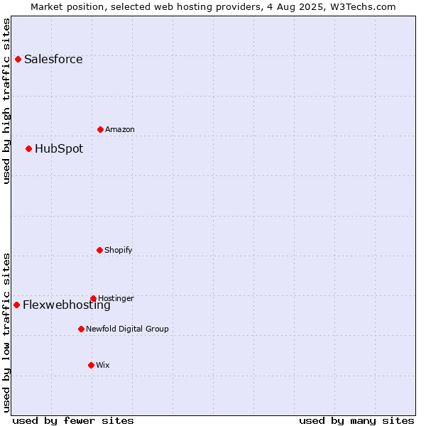 Market position of HubSpot vs. Salesforce vs. Flexwebhosting