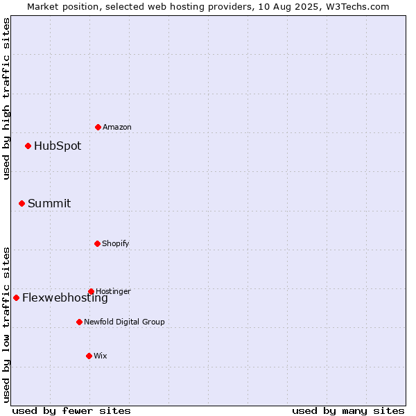 Market position of HubSpot vs. Summit vs. Flexwebhosting