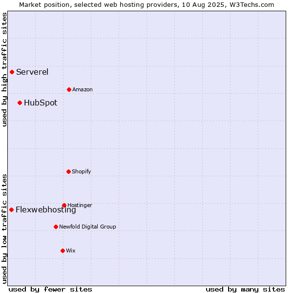 Market position of HubSpot vs. Serverel vs. Flexwebhosting