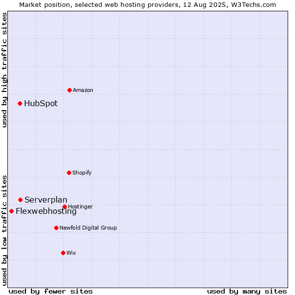 Market position of Serverplan vs. HubSpot vs. Flexwebhosting