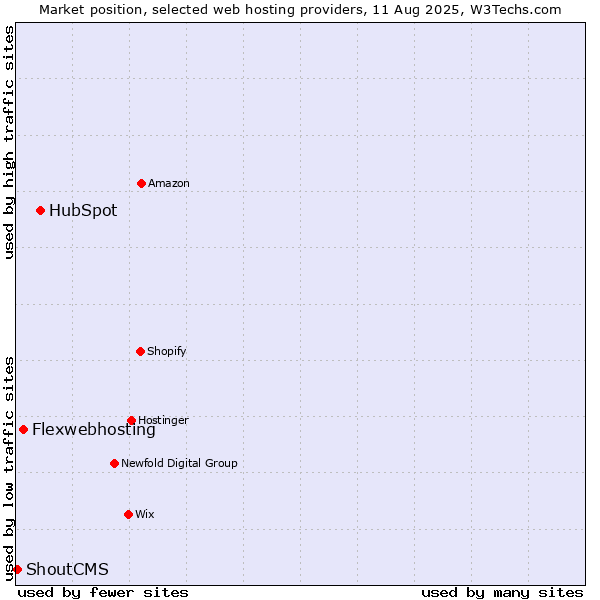 Market position of HubSpot vs. Flexwebhosting vs. ShoutCMS