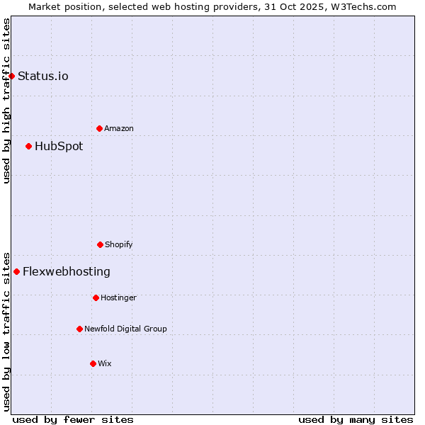 Market position of HubSpot vs. Flexwebhosting vs. Status.io