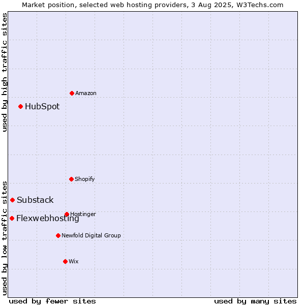 Market position of HubSpot vs. Substack vs. Flexwebhosting