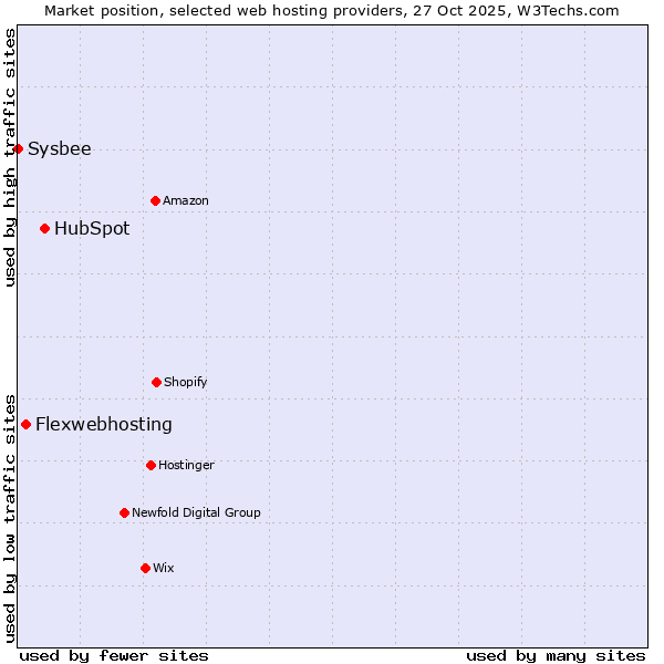 Market position of HubSpot vs. Flexwebhosting vs. Sysbee