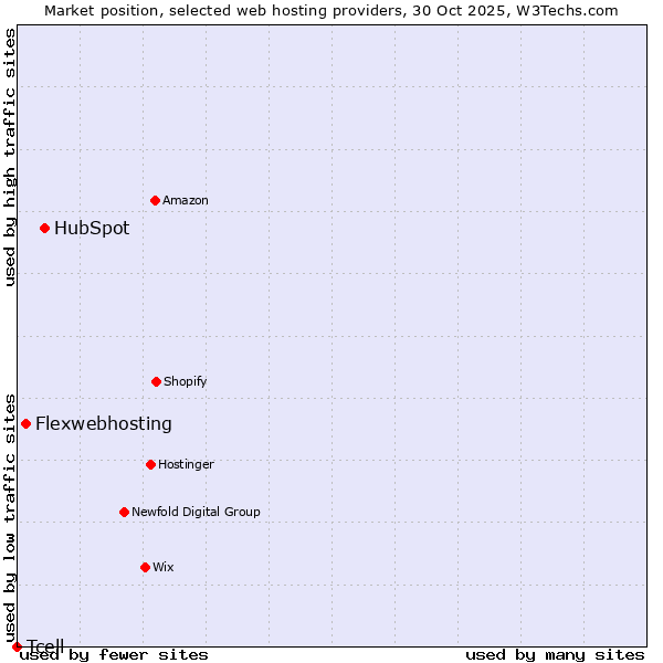 Market position of HubSpot vs. Flexwebhosting vs. Tcell