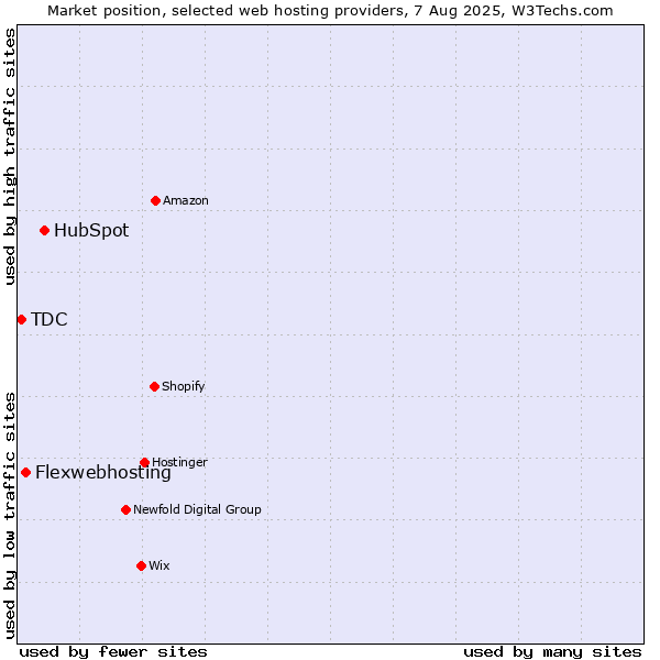 Market position of HubSpot vs. Flexwebhosting vs. TDC