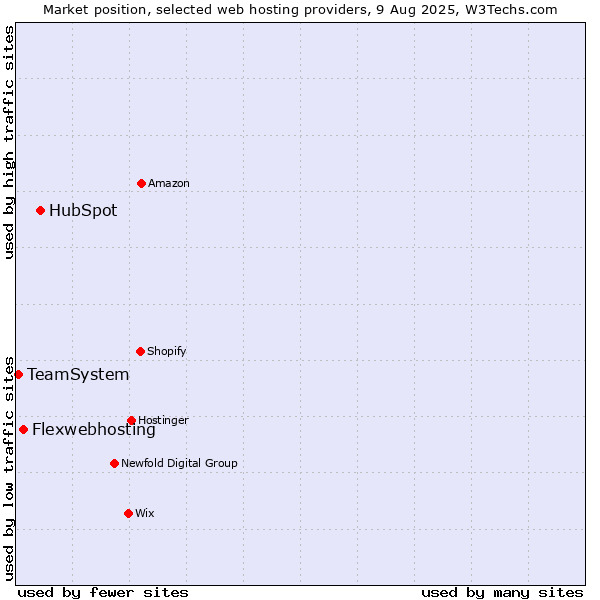 Market position of HubSpot vs. Flexwebhosting vs. TeamSystem