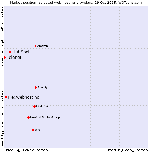 Market position of HubSpot vs. Flexwebhosting vs. Telenet