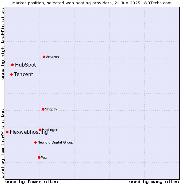 Market position of HubSpot vs. Tencent vs. Flexwebhosting
