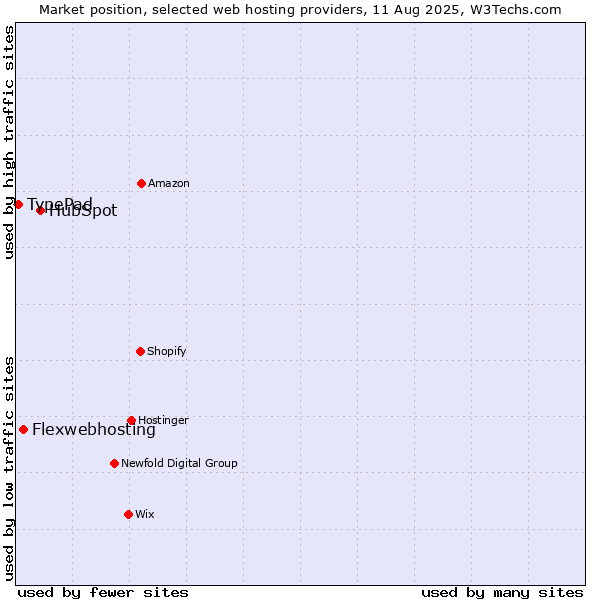 Market position of HubSpot vs. Flexwebhosting vs. TypePad