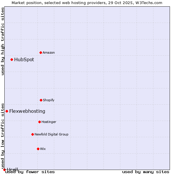 Market position of HubSpot vs. Flexwebhosting vs. Ucell