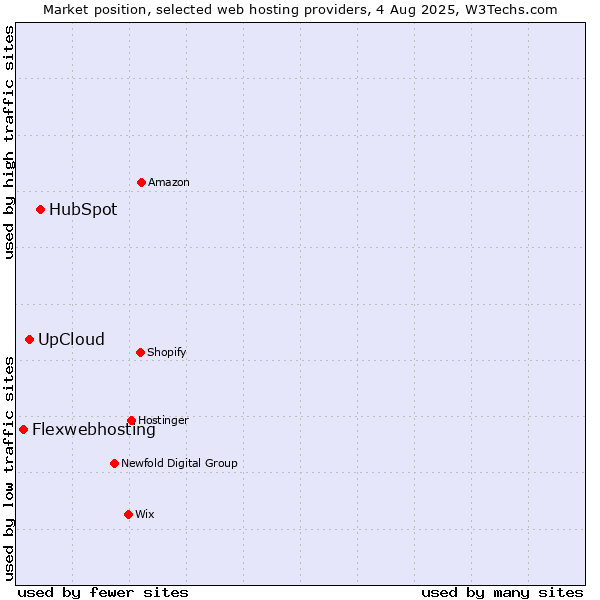 Market position of HubSpot vs. UpCloud vs. Flexwebhosting